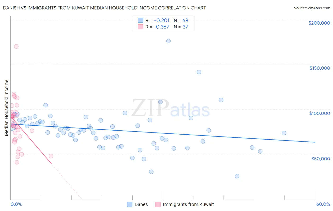 Danish vs Immigrants from Kuwait Median Household Income