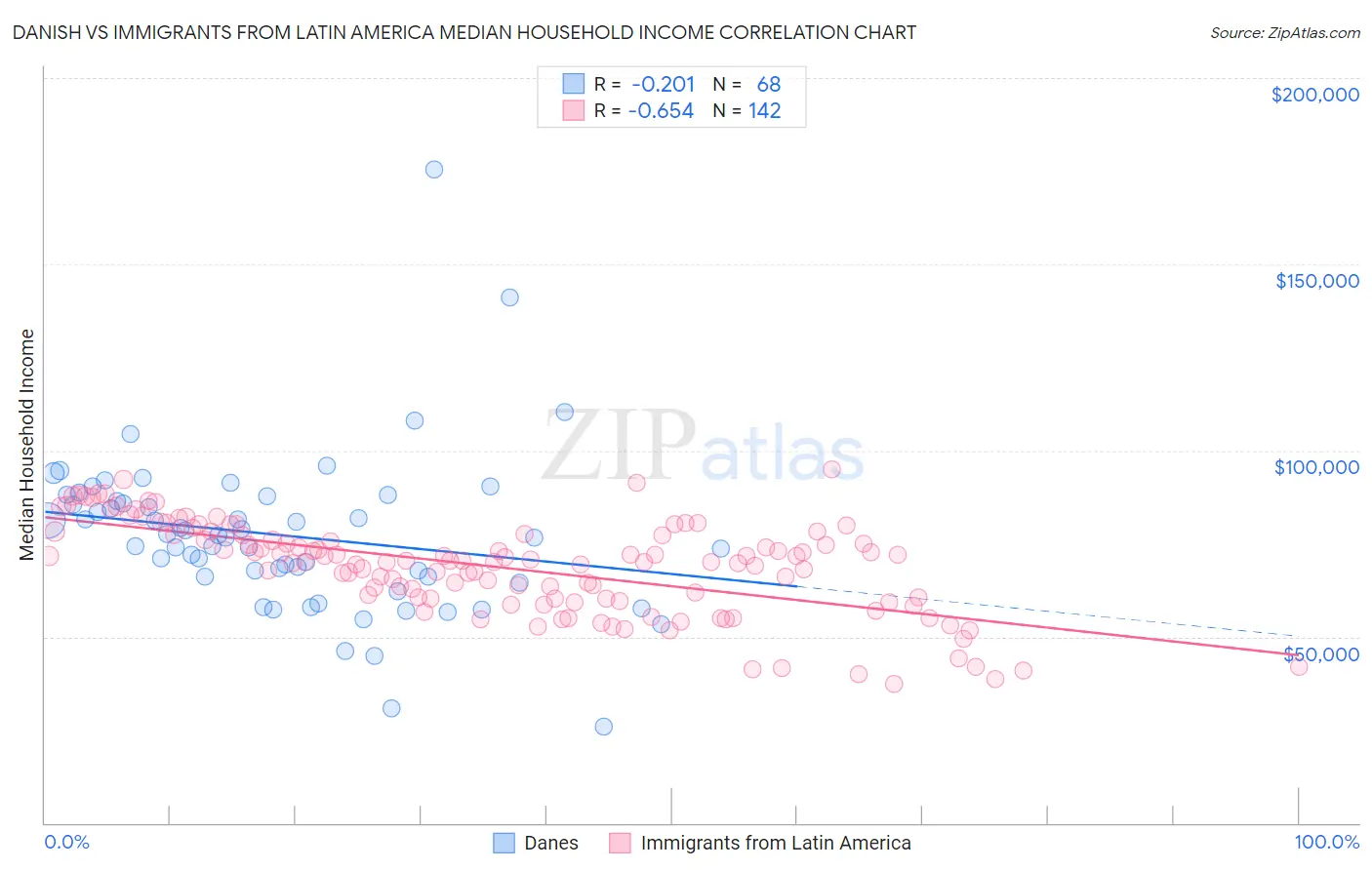 Danish vs Immigrants from Latin America Median Household Income
