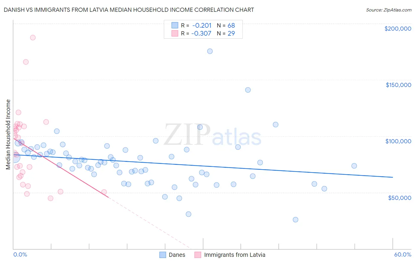 Danish vs Immigrants from Latvia Median Household Income