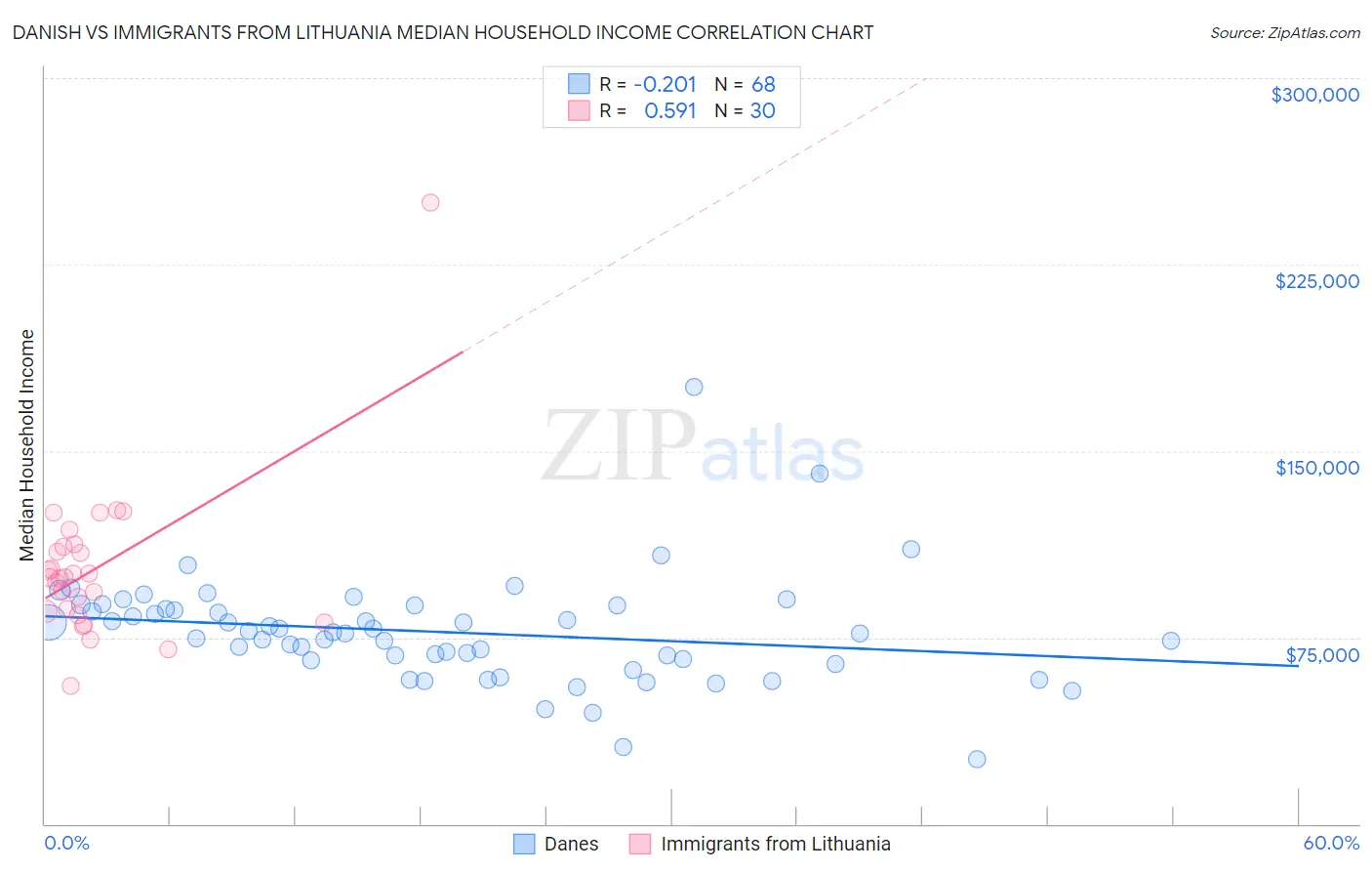 Danish vs Immigrants from Lithuania Median Household Income