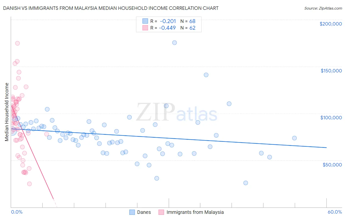 Danish vs Immigrants from Malaysia Median Household Income