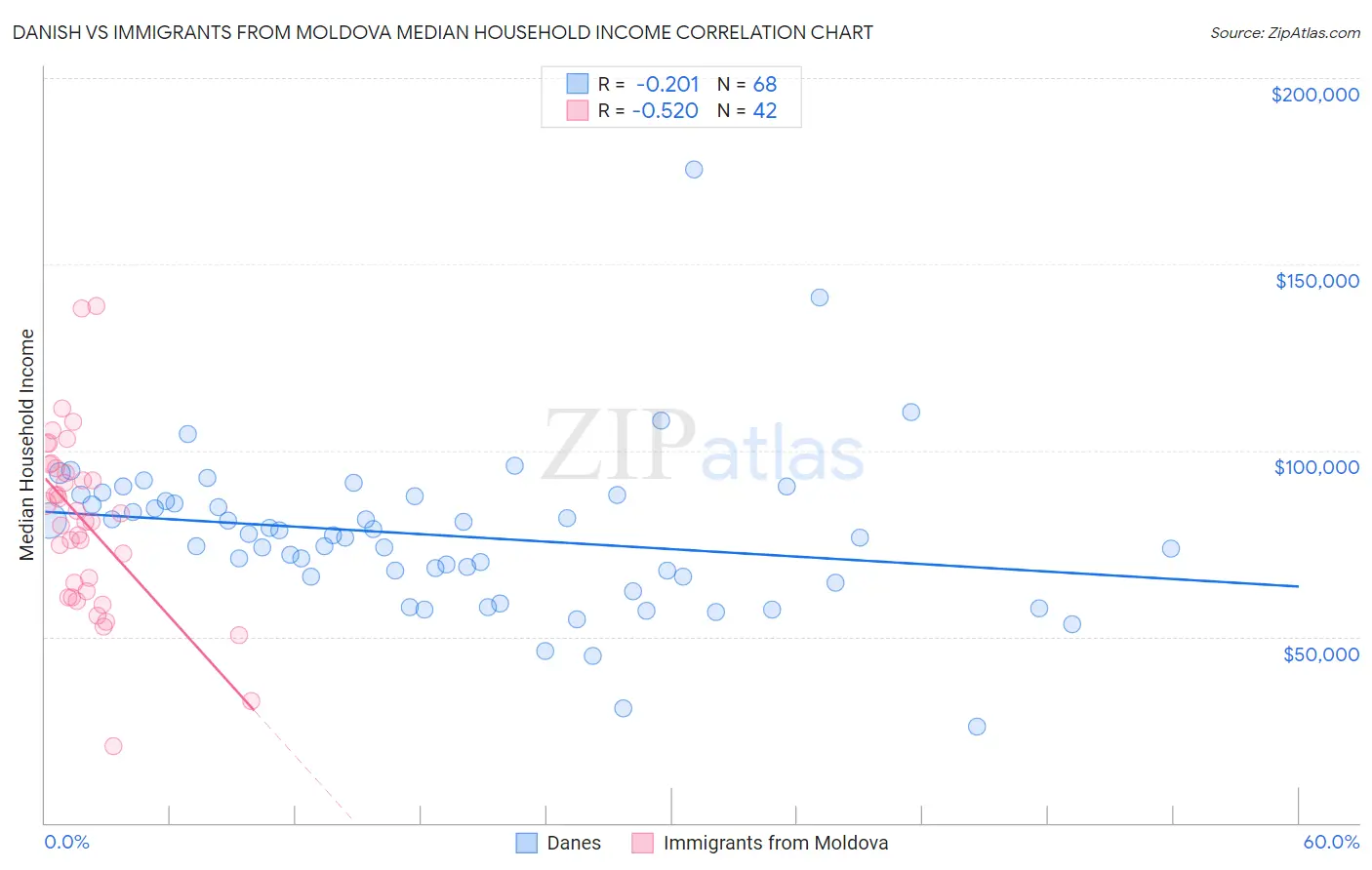 Danish vs Immigrants from Moldova Median Household Income