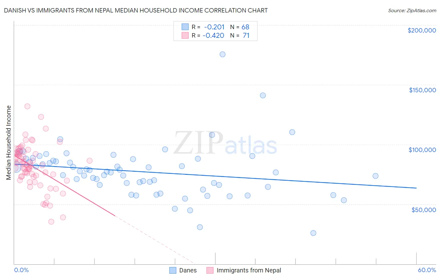 Danish vs Immigrants from Nepal Median Household Income