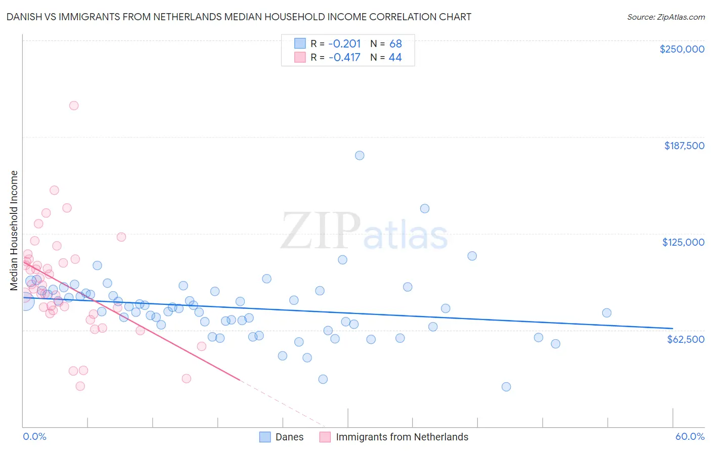 Danish vs Immigrants from Netherlands Median Household Income