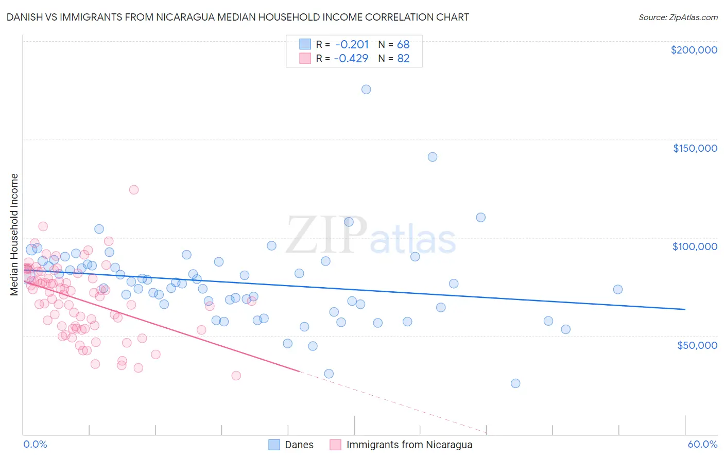 Danish vs Immigrants from Nicaragua Median Household Income