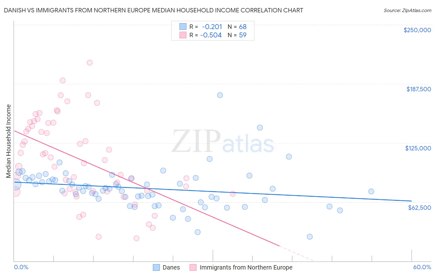Danish vs Immigrants from Northern Europe Median Household Income