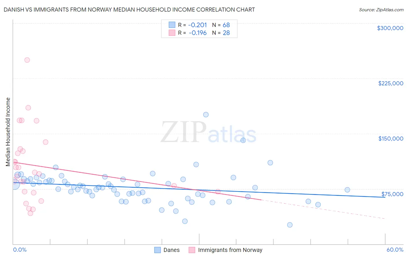 Danish vs Immigrants from Norway Median Household Income