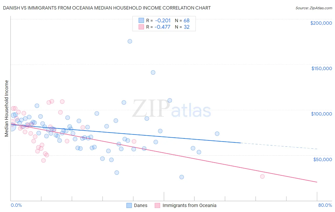 Danish vs Immigrants from Oceania Median Household Income