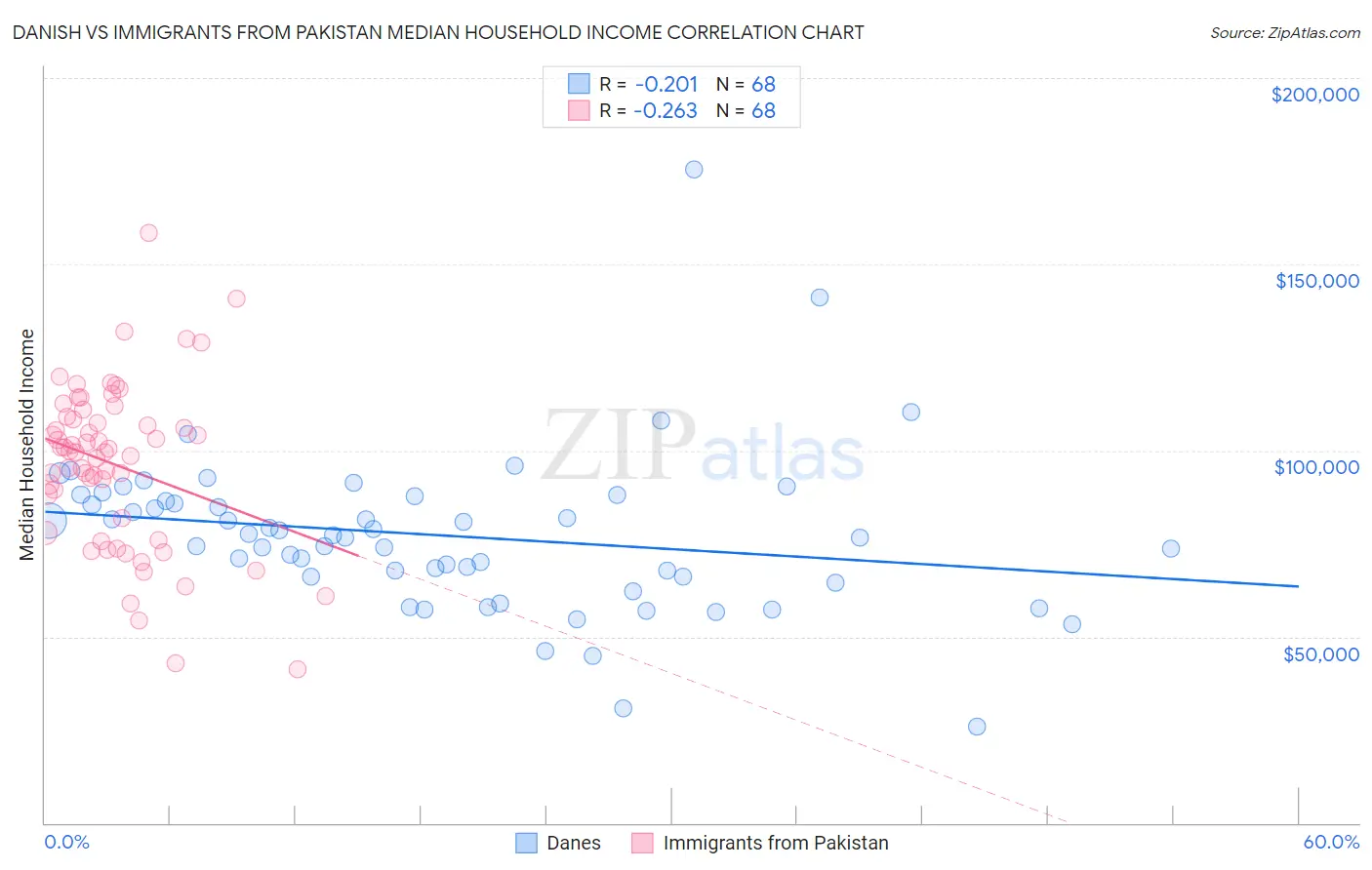 Danish vs Immigrants from Pakistan Median Household Income