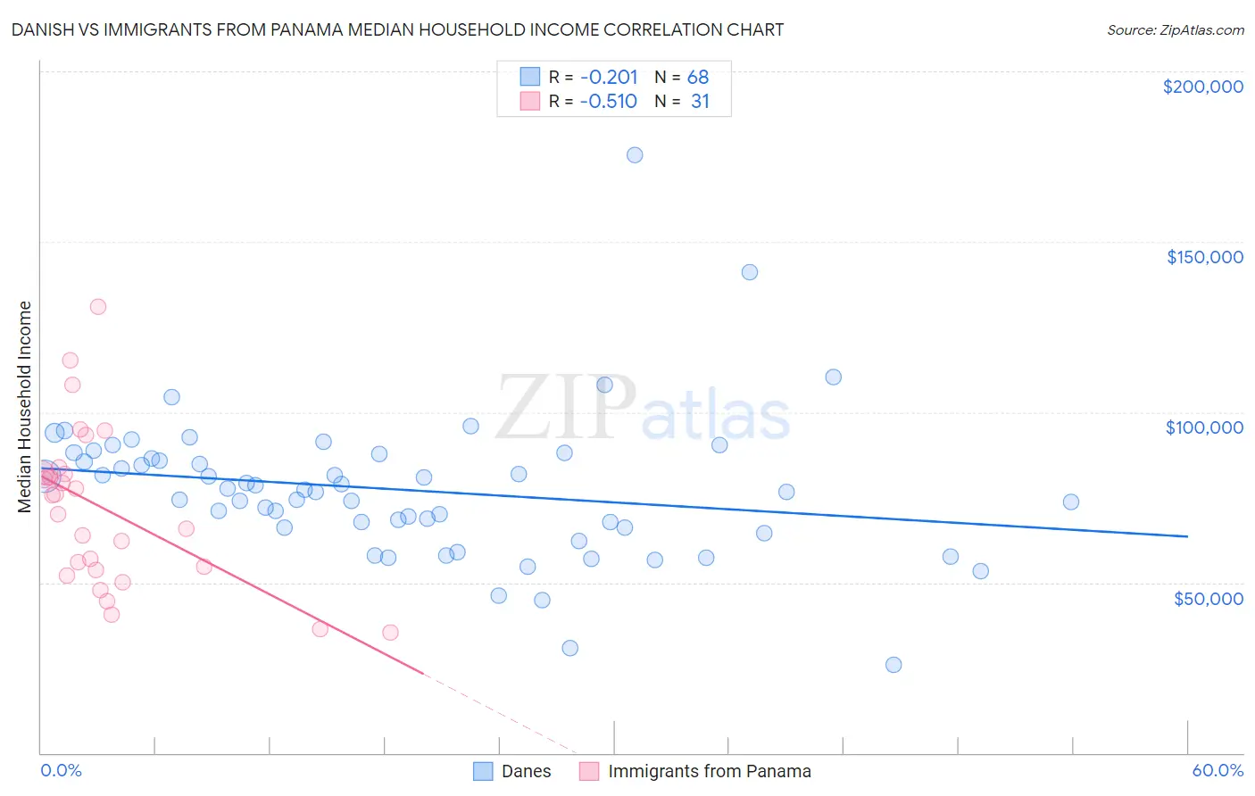 Danish vs Immigrants from Panama Median Household Income