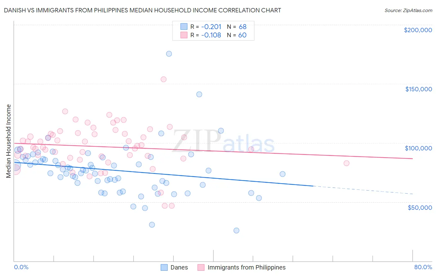 Danish vs Immigrants from Philippines Median Household Income