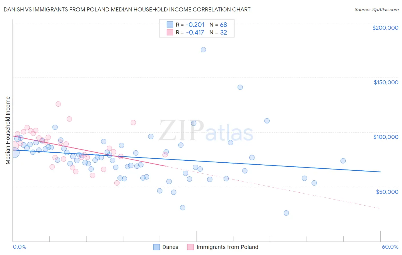 Danish vs Immigrants from Poland Median Household Income