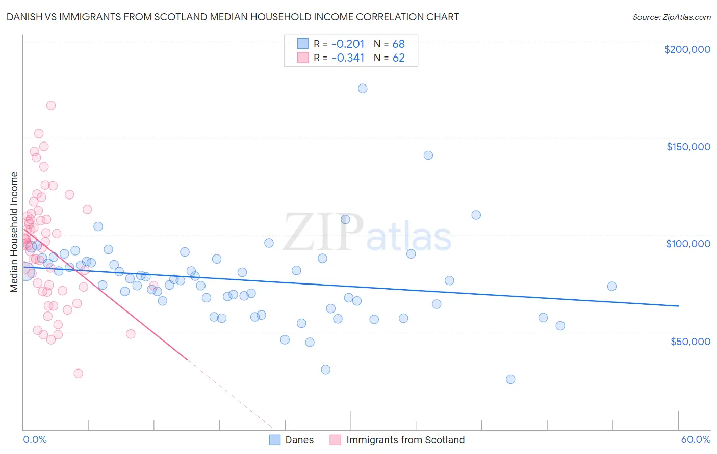 Danish vs Immigrants from Scotland Median Household Income