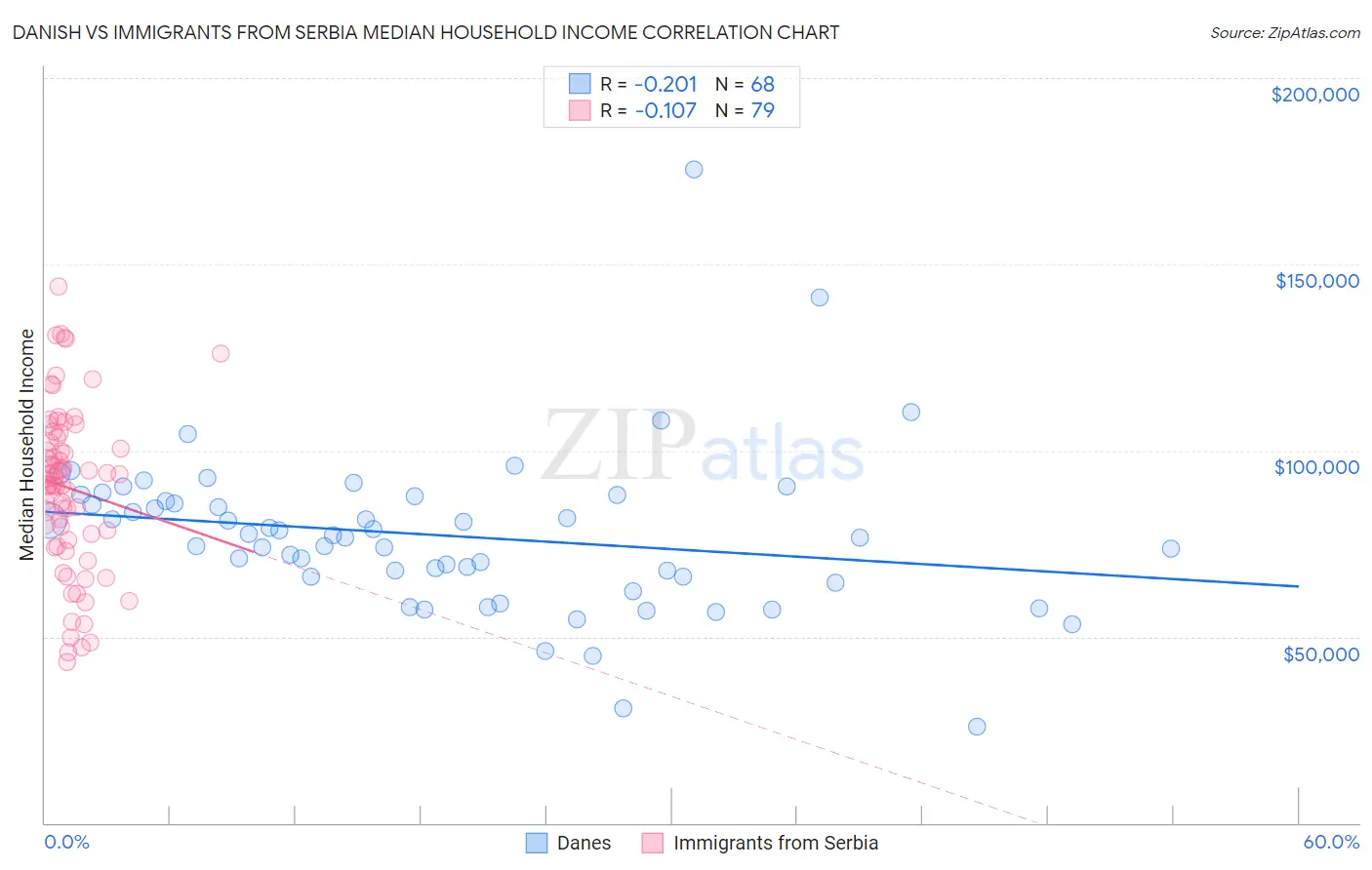 Danish vs Immigrants from Serbia Median Household Income