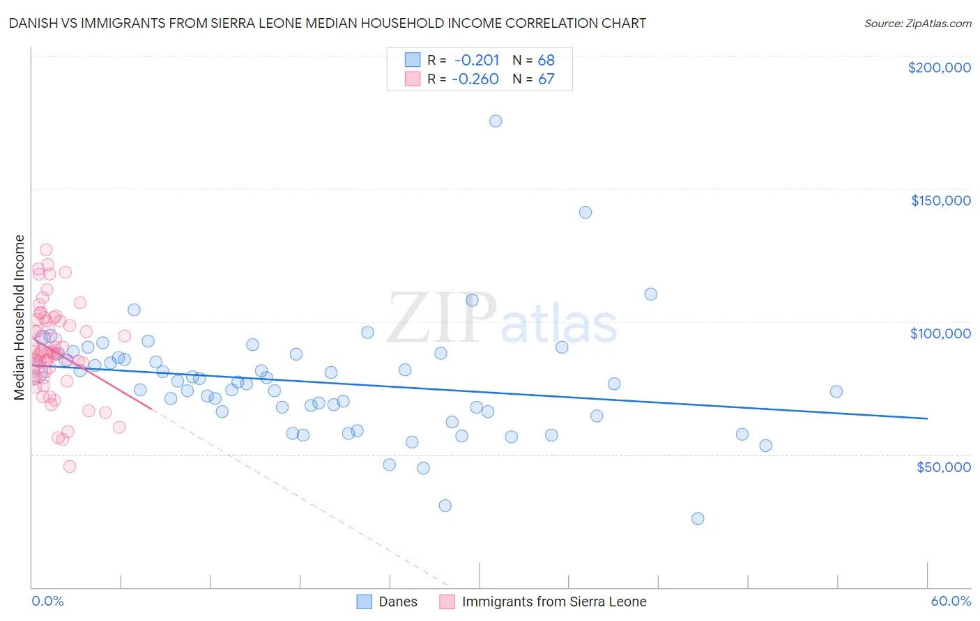 Danish vs Immigrants from Sierra Leone Median Household Income