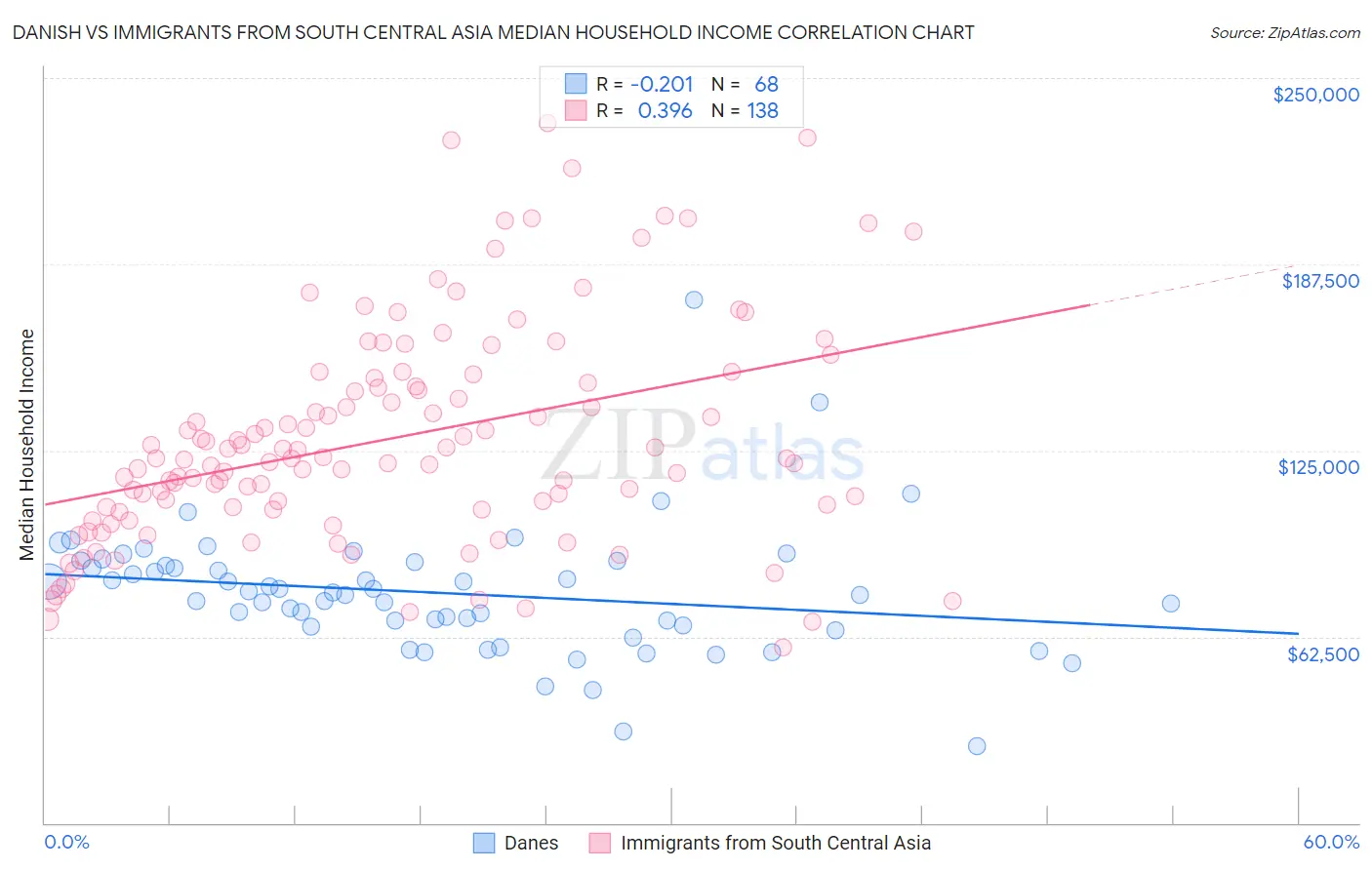 Danish vs Immigrants from South Central Asia Median Household Income