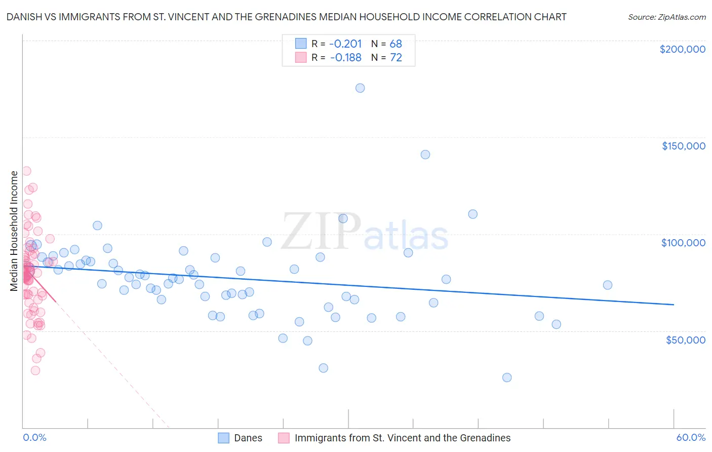 Danish vs Immigrants from St. Vincent and the Grenadines Median Household Income