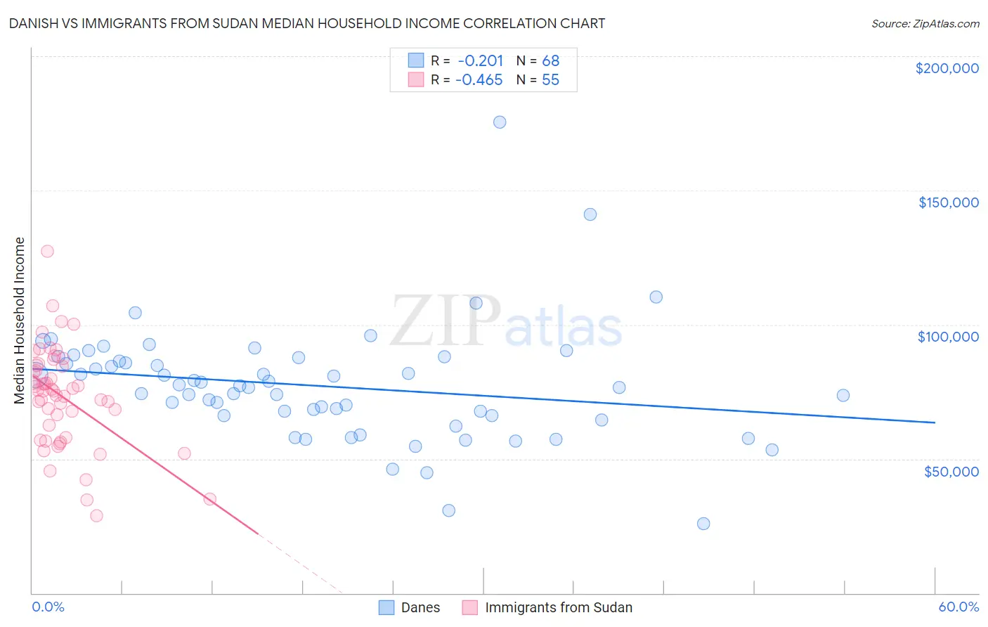 Danish vs Immigrants from Sudan Median Household Income