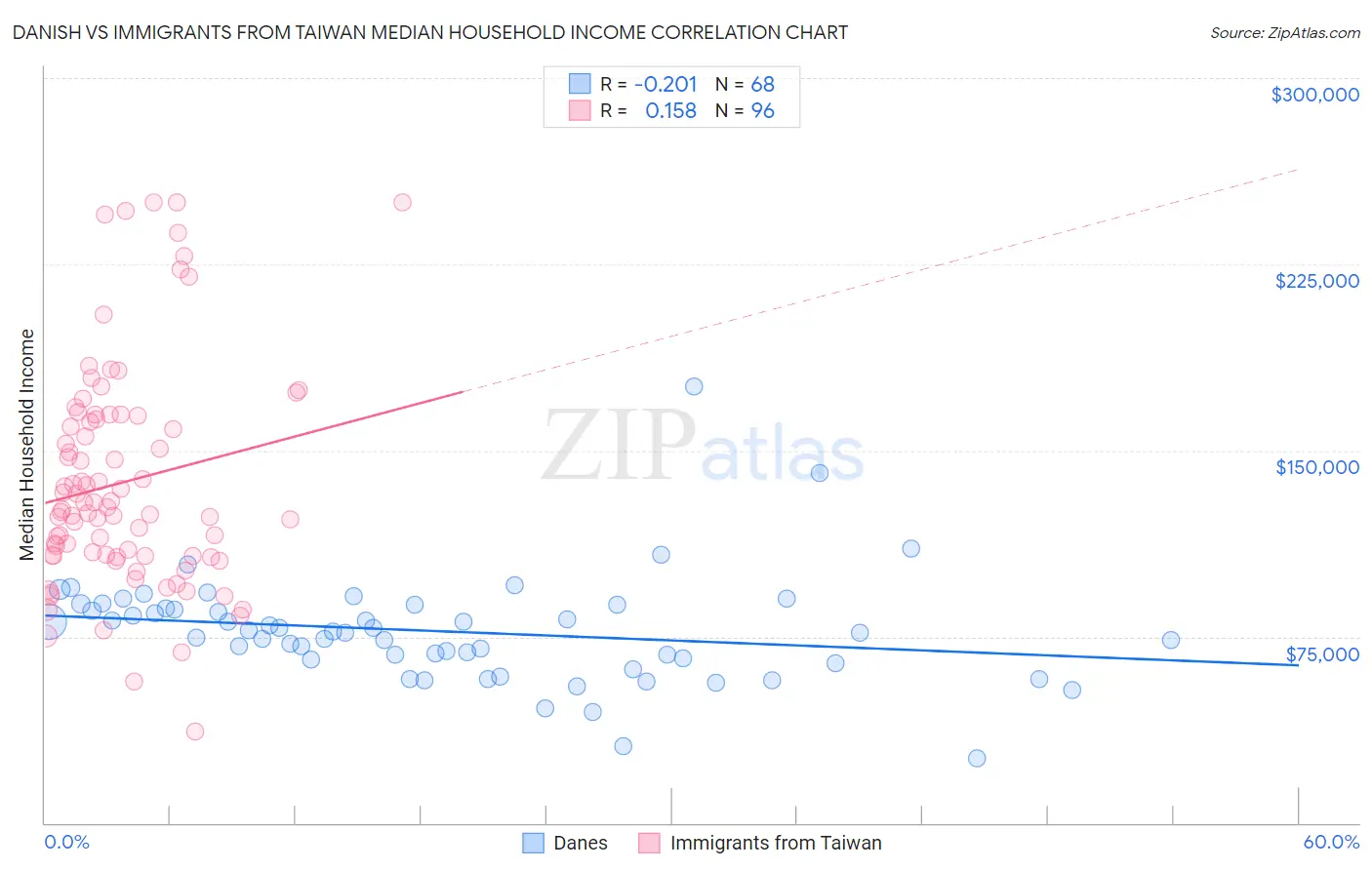 Danish vs Immigrants from Taiwan Median Household Income