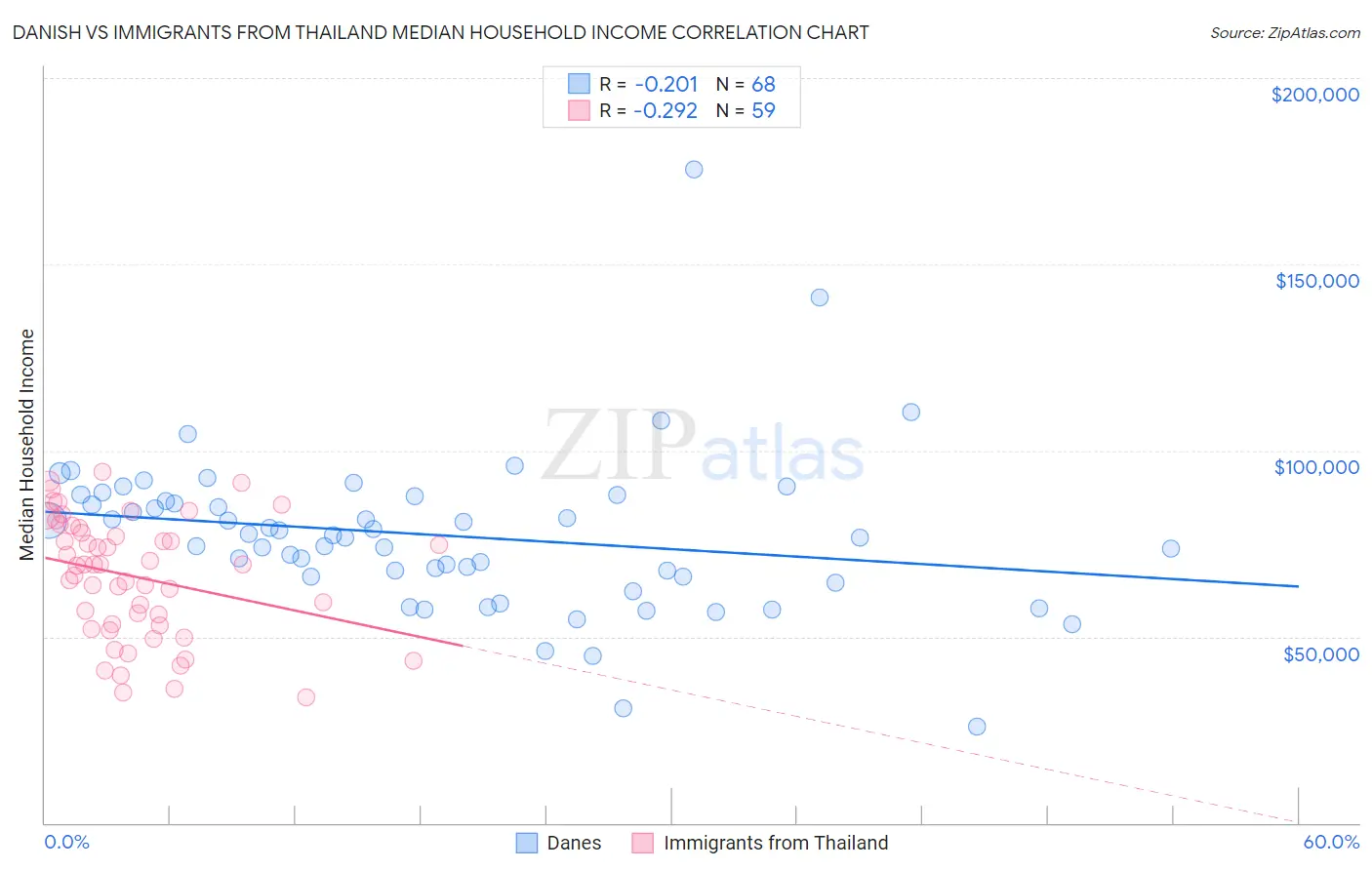 Danish vs Immigrants from Thailand Median Household Income