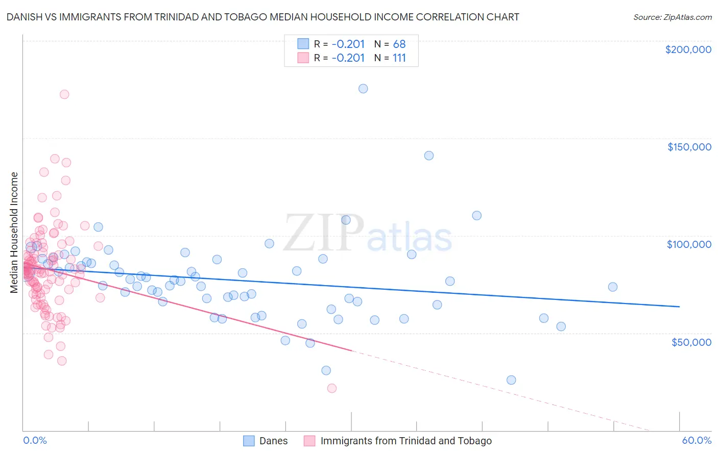 Danish vs Immigrants from Trinidad and Tobago Median Household Income