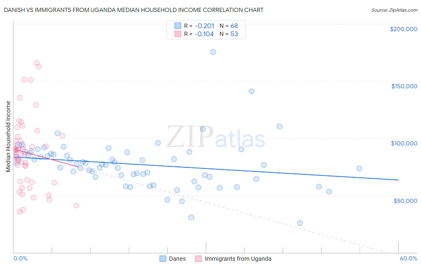 Danish vs Immigrants from Uganda Median Household Income