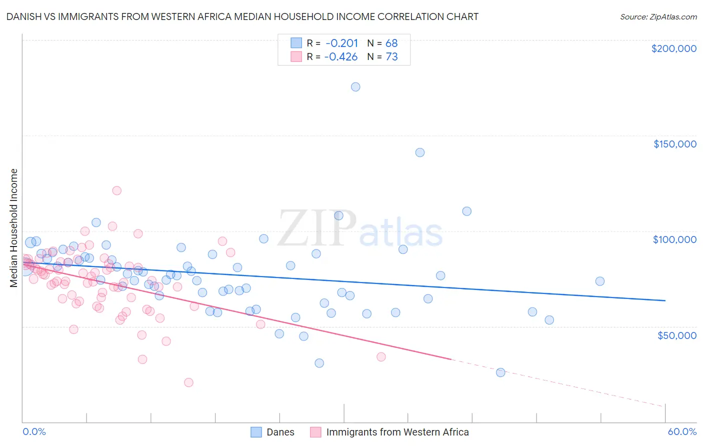 Danish vs Immigrants from Western Africa Median Household Income