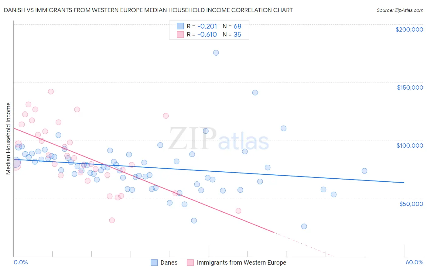 Danish vs Immigrants from Western Europe Median Household Income