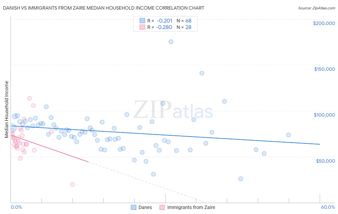 Danish vs Immigrants from Zaire Median Household Income