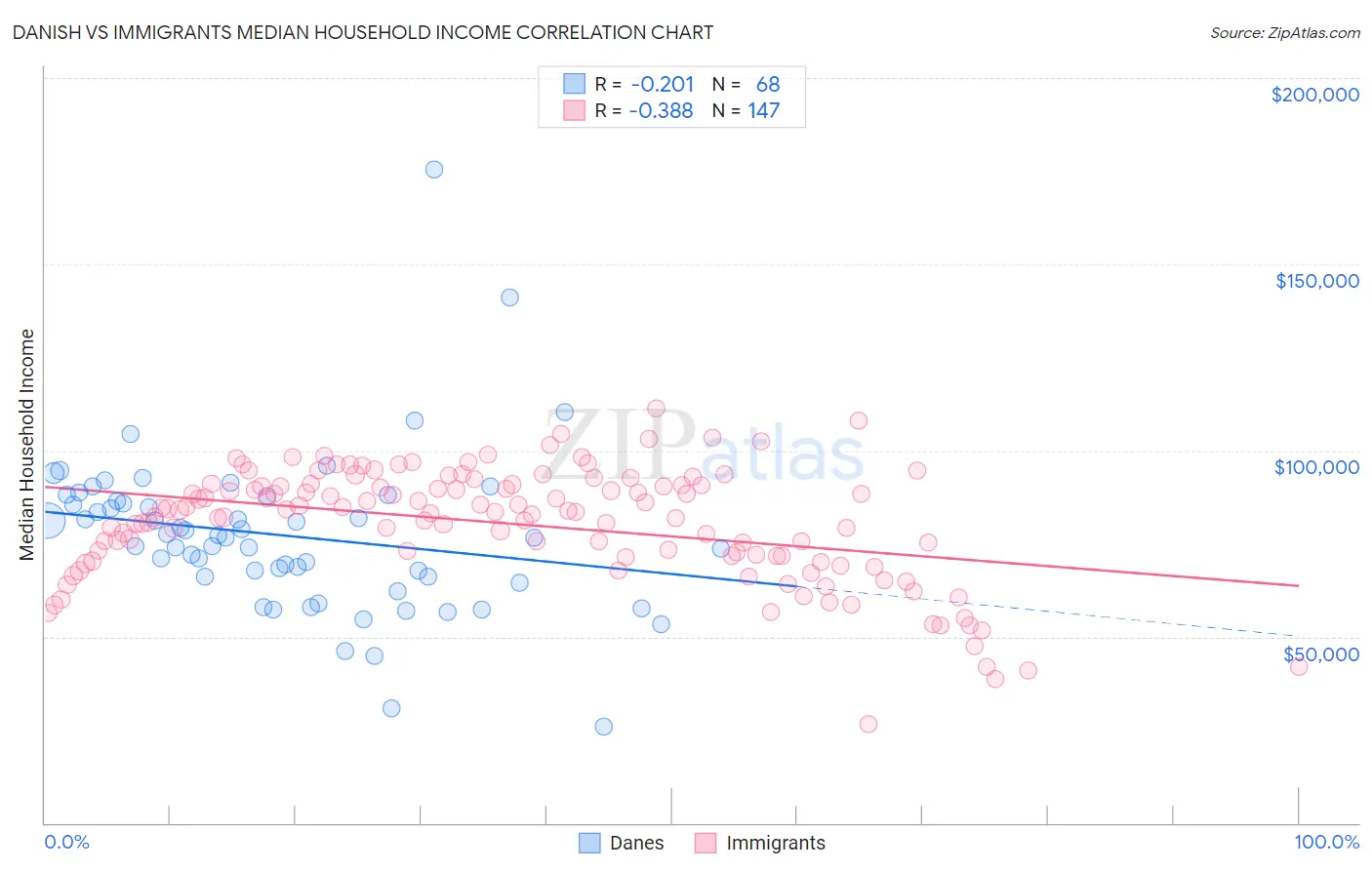 Danish vs Immigrants Median Household Income