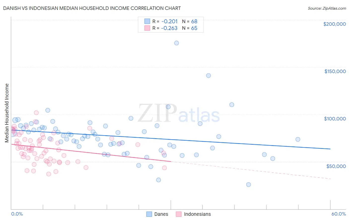 Danish vs Indonesian Median Household Income