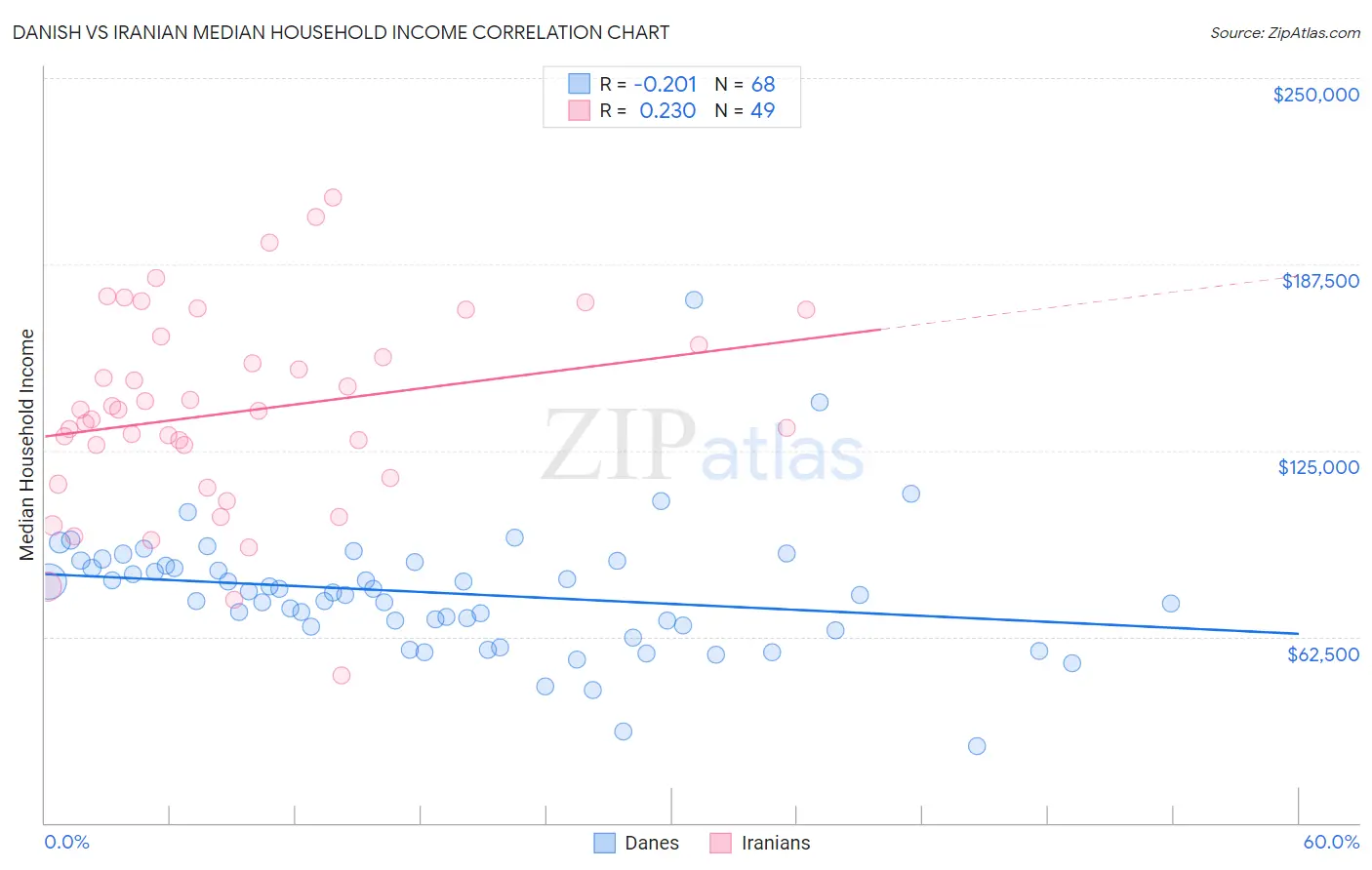 Danish vs Iranian Median Household Income