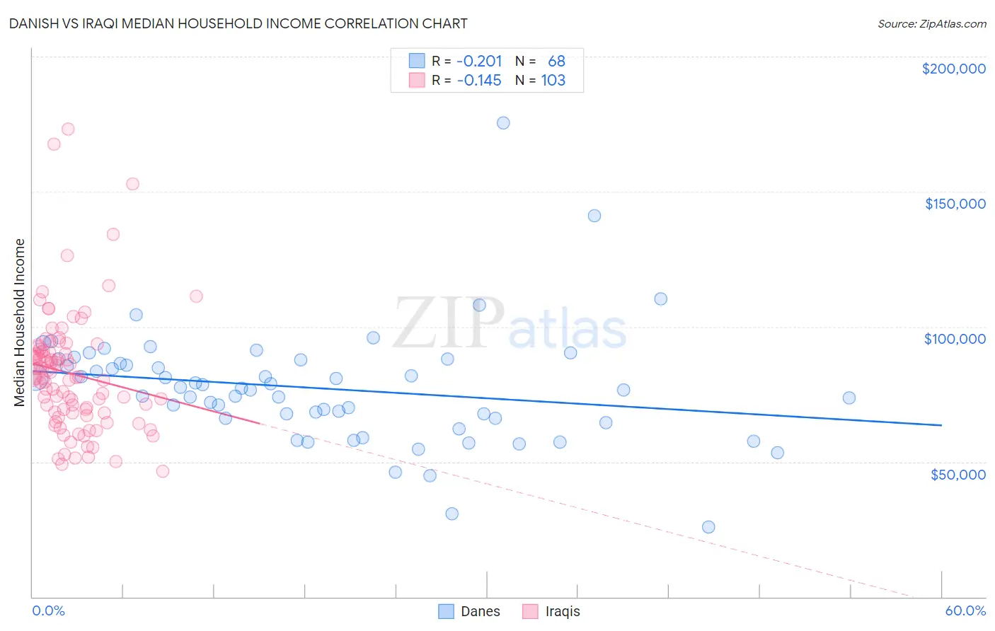 Danish vs Iraqi Median Household Income