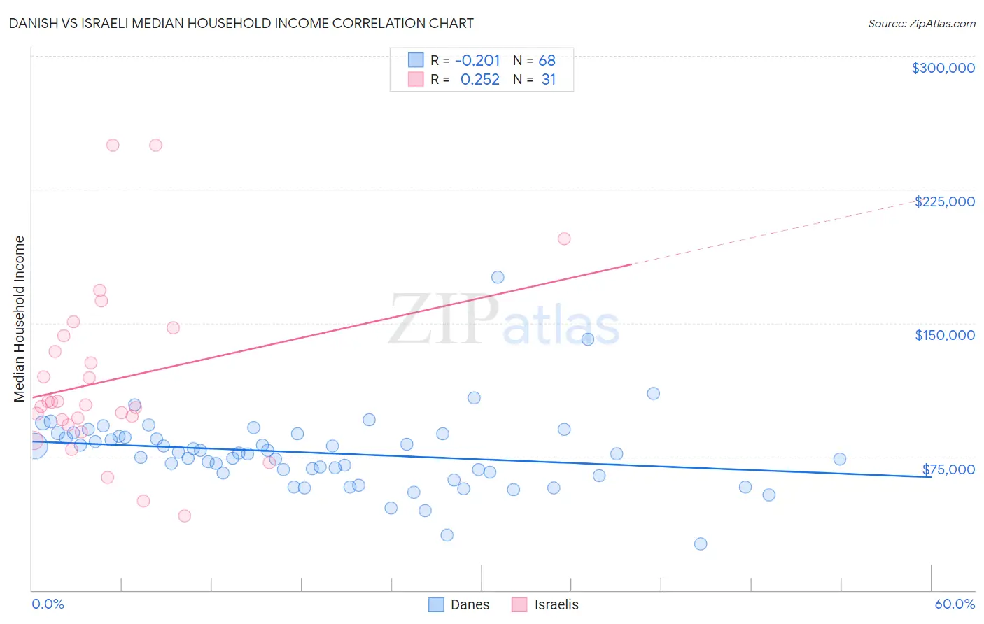 Danish vs Israeli Median Household Income