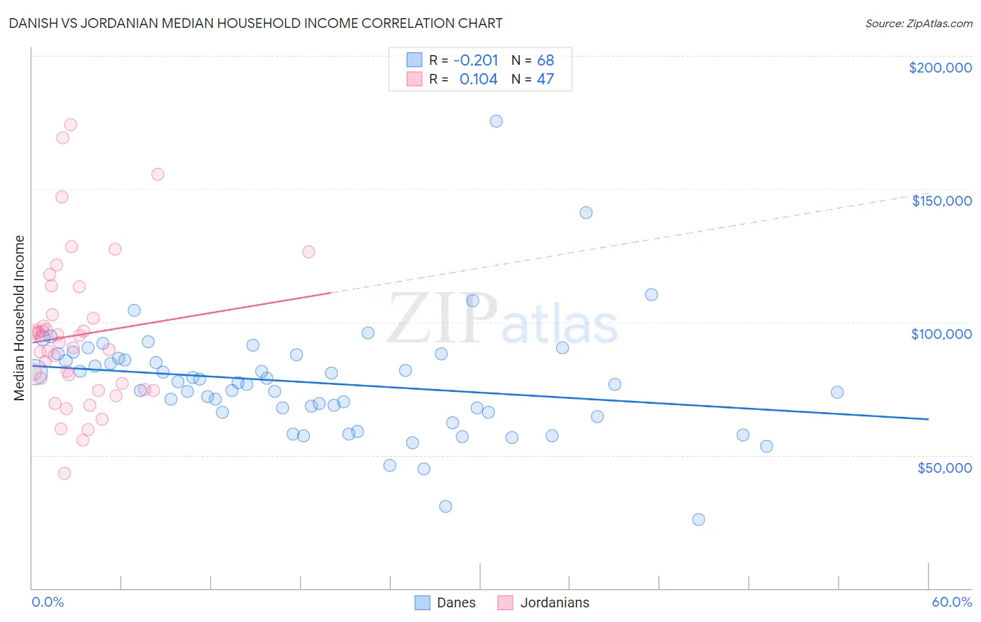 Danish vs Jordanian Median Household Income