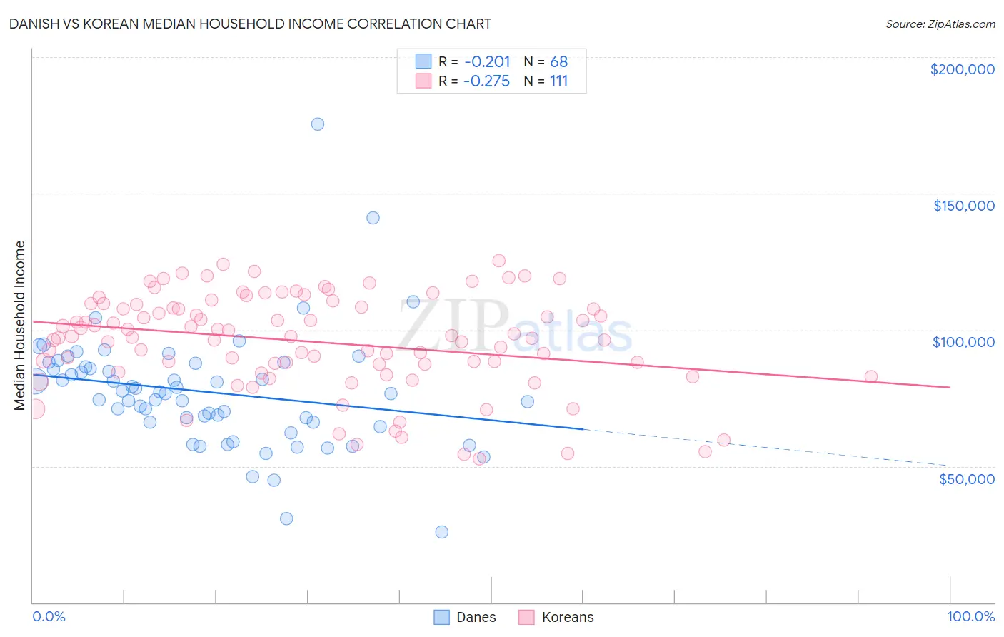 Danish vs Korean Median Household Income