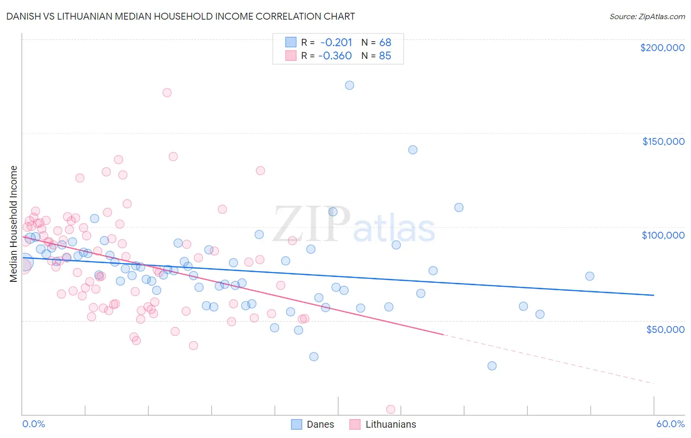 Danish vs Lithuanian Median Household Income