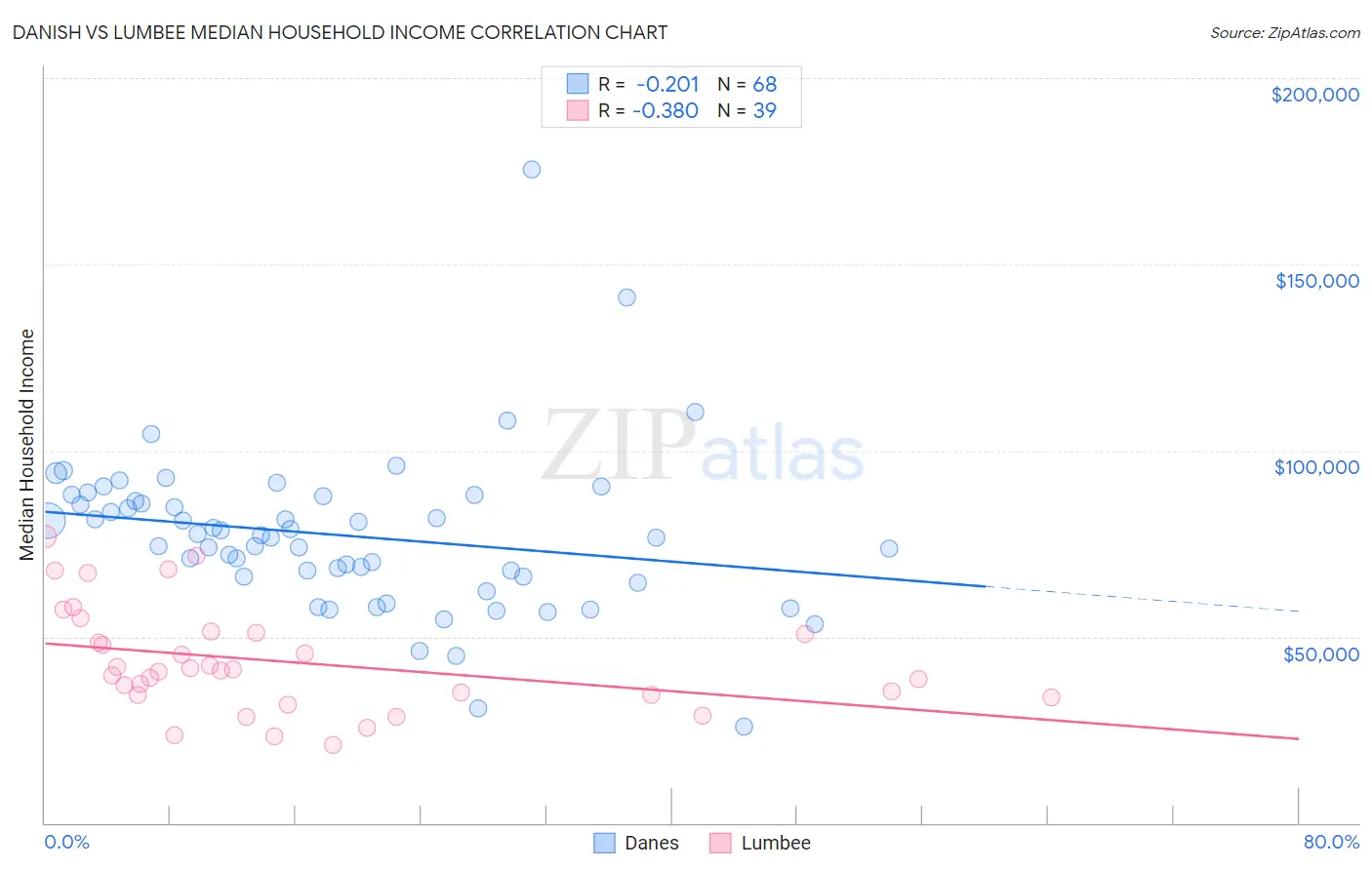 Danish vs Lumbee Median Household Income