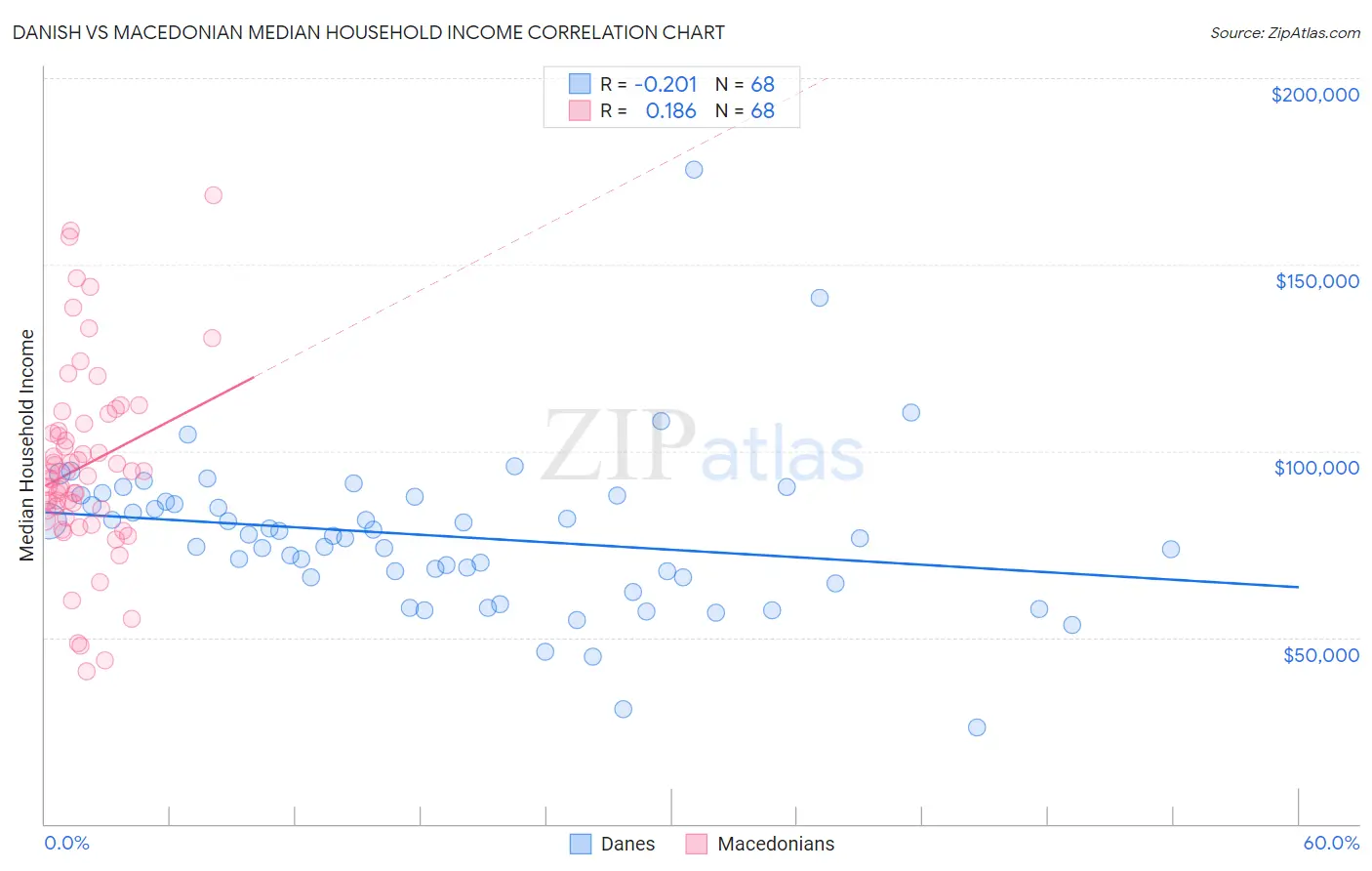 Danish vs Macedonian Median Household Income