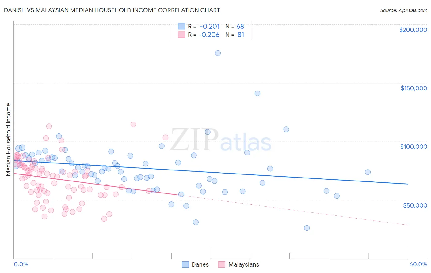 Danish vs Malaysian Median Household Income