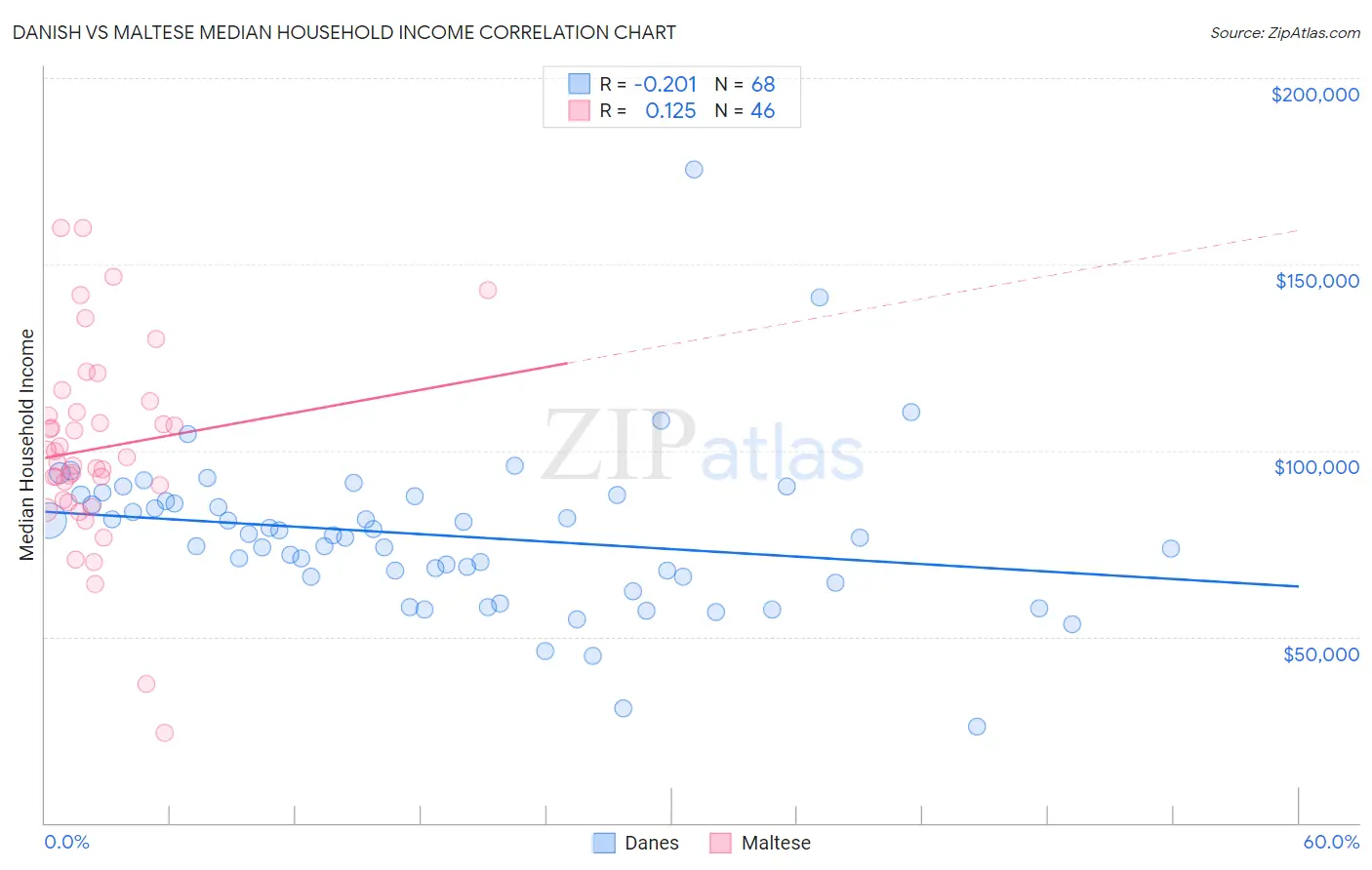 Danish vs Maltese Median Household Income