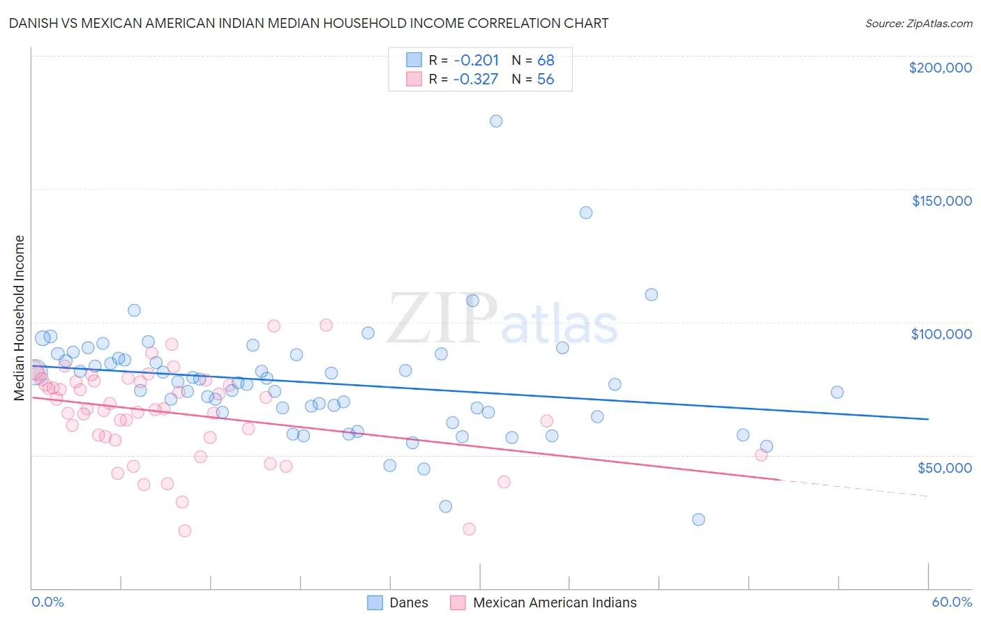 Danish vs Mexican American Indian Median Household Income