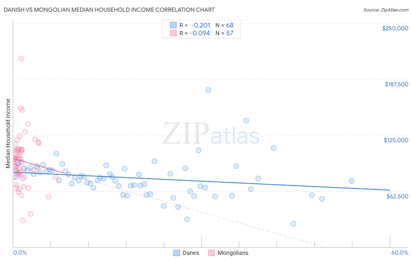 Danish vs Mongolian Median Household Income