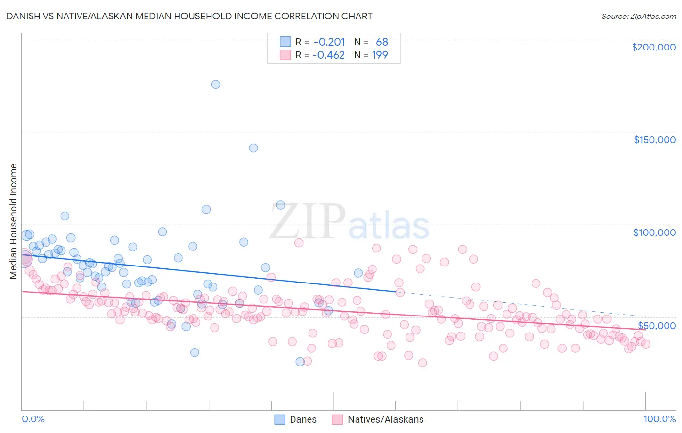 Danish vs Native/Alaskan Median Household Income