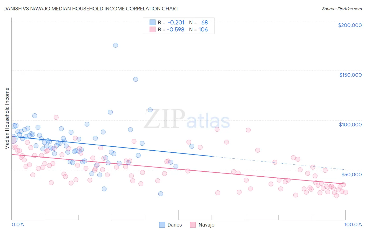 Danish vs Navajo Median Household Income