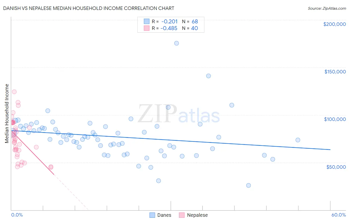 Danish vs Nepalese Median Household Income