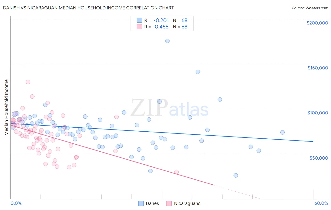 Danish vs Nicaraguan Median Household Income