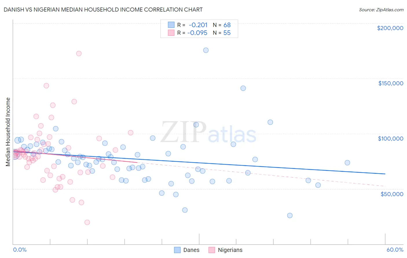 Danish vs Nigerian Median Household Income