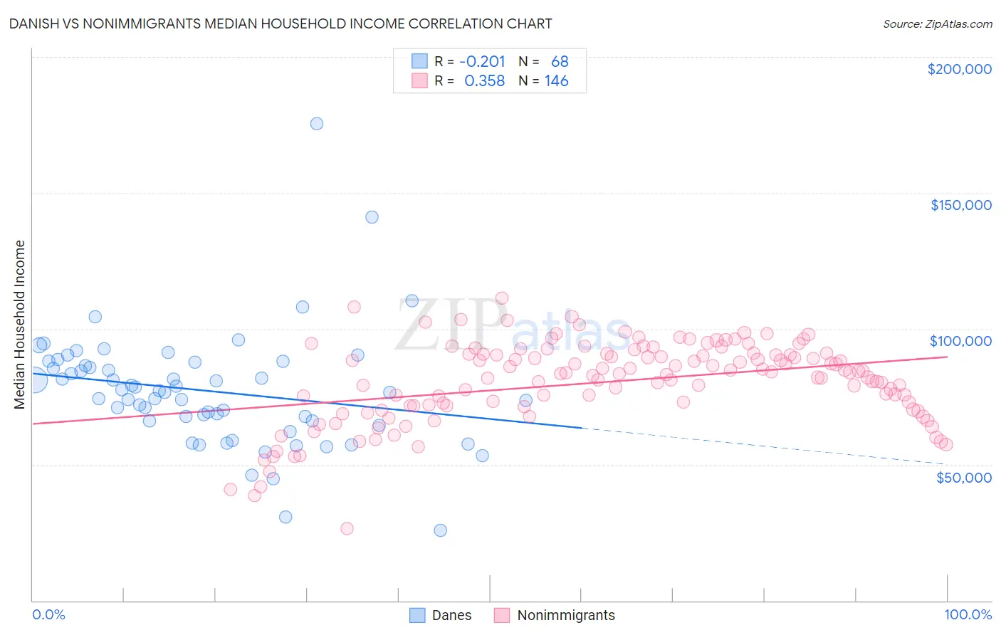 Danish vs Nonimmigrants Median Household Income