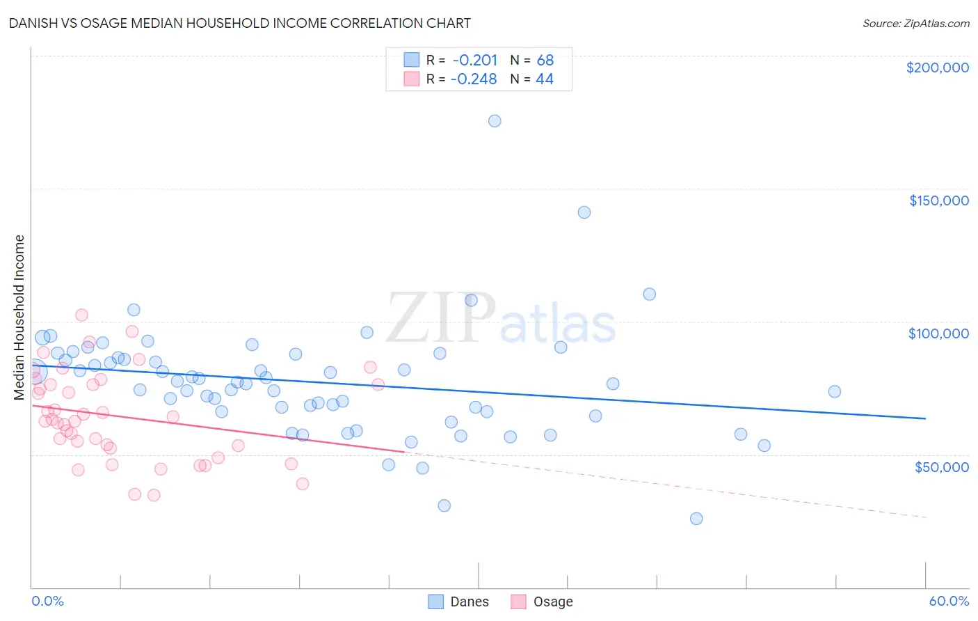 Danish vs Osage Median Household Income